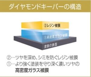 ダイヤモンドキーパー　無料　安い　デリカミニ　コーティング　墨田区　